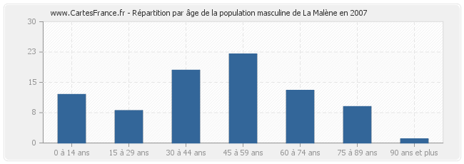 Répartition par âge de la population masculine de La Malène en 2007